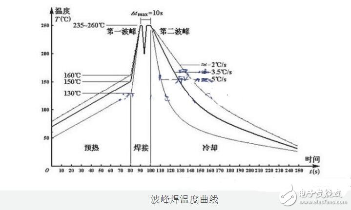 波峰焊溫度曲線圖及溫度控制標準介紹