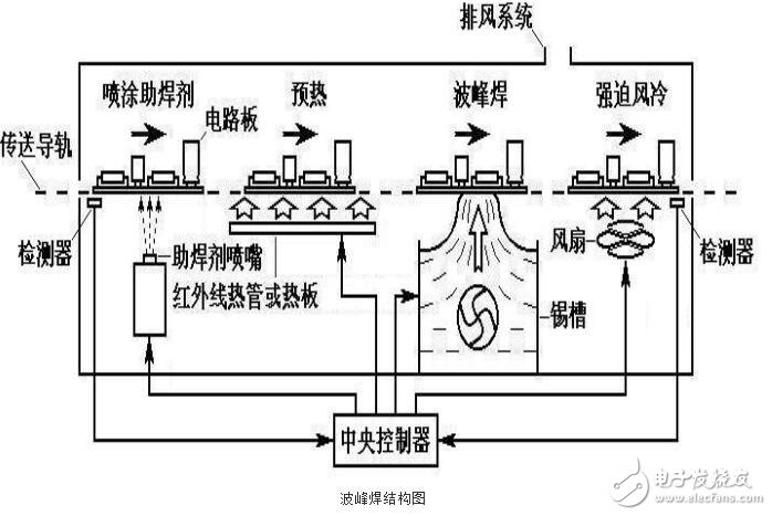 波峰焊溫度曲線圖及溫度控制標準介紹