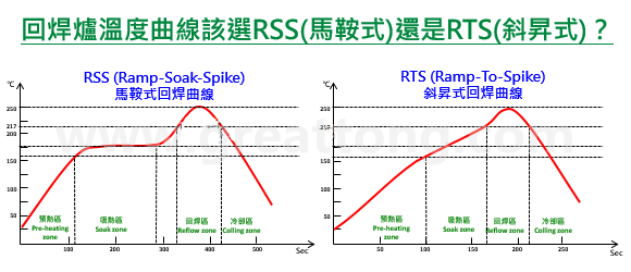 回流焊溫度曲線(Reflow temperature profile)到底應(yīng)該選擇設(shè)定成RSS型(馬鞍式)好？還是設(shè)定成RTS型(斜升式)好呢？TESDATA發(fā)現(xiàn)有許多的PCBA工程師都一直被這個問題給困擾著，因為有老板要求走RTS，可是自己心理又怕怕的。   其實想解答這個問題也沒什么困難的，但你必須先了解何謂「RSS型」與「RTS型」溫度曲線，只有深入了解其曲線設(shè)置的目的與限制之后，你才能選擇一個符合自己產(chǎn)品的回焊溫度曲線。   本文TESDATA試著整理「RSS型」與「RTS型」這兩種回流焊溫度曲線的特性與其目前所碰到的問題，提供一個可以選擇的方向。TESDATA也不敢說以下內(nèi)容都是最正確的，只是提出個人的觀點給大家參考，采用前請三思。   RSS：Ramp-Soak-Spike 升溫-吸熱-回焊 回焊曲線中的「Soak zone」有人將其翻譯為「恒溫區(qū)」，也有人翻譯為「浸潤區(qū)」，但白老師建議要翻成「吸熱區(qū)」或「活性區(qū)」。顧名思義，其溫度曲線就是會有一段平坦的恒溫區(qū)域，因為其溫度曲線繪制完成后狀似「馬鞍」（平坦的地方可以坐人），因此「RSS型」回焊溫度曲線又被稱為「馬鞍型」。   RSS (Ramp-Soak-Spike) 馬鞍式回焊曲線 這段回焊前的恒溫區(qū)設(shè)置最主要目的，是為了讓PCB表面所有連接大面積接地銅箔與小面積銅箔未接地的焊墊/焊盤，并且讓不同大小、不同質(zhì)地的零組件與焊腳之溫度能夠在進(jìn)入回焊區(qū)前達(dá)到相同的溫度，并且可以在回焊時取得最佳的焊錫效果，這也是為何白老師建議將此區(qū)稱之為「吸熱區(qū)」的原因，讓所有欲進(jìn)入回焊的物體吸飽熱量達(dá)到一致的溫度。就像是行軍打仗前，總要等待一段時間，將零零散散的士兵全部集結(jié)在一起，然后一鼓作氣往前沖鋒的道理有點類似，否則大家零零散散的就容易被各個擊破。   回流焊時溫度如果參差不齊（「溫度差△T」過大），就容易出現(xiàn)焊錫的缺點： ?　SMD零組件如果在進(jìn)入回焊區(qū)時發(fā)生溫度不一致，就容易出現(xiàn)有零件焊接不到位（溫度不足）或是有零件被燙傷融化（溫度太高或高溫過久）等情形。 ?　如果是同一顆零件的PCB焊墊/焊盤無法在進(jìn)入回焊區(qū)前達(dá)到相同溫度，則容易出現(xiàn)墓碑效應(yīng)(tombstone)，BGA則容易出現(xiàn)HoP/HiP或NWO缺點。 ?　如果零件焊腳與其對應(yīng)的焊墊/焊盤無法在進(jìn)入回焊區(qū)前達(dá)到相同溫度，則容易出現(xiàn)焊錫全部爬到焊腳（虹吸現(xiàn)象）或是焊腳不沾錫的缺點。   以目前的SAC305無鉛錫膏的回焊制程來說，這段恒溫區(qū)的溫度通常被維持在150±10°C的區(qū)間，這段溫度基本上要保持在錫膏融化的前夕﹐一方面等待大部隊的集結(jié)（讓溫度趨于一致），另一方面則會讓錫膏中的助焊劑開始發(fā)揮清除氧化物的作用。   不過要注意的是，在這個恒溫區(qū)的溫度，焊膏的助焊劑中原本添加的溶劑也會因為溫度升高的關(guān)系而開始加速揮發(fā)﹐活化劑雖然也會啟動并開始去除焊接物表面的氧化物，不過去除氧化物的最佳時機應(yīng)該還是在錫膏剛開始熔融之時，因為融化的錫膏可以藉由液態(tài)錫將氧化物推擠清除到整個焊錫的邊緣或外面，這樣才不會在焊錫形成時有氧化物殘留而造成焊錫缺點。   所以依據(jù)錫膏助焊劑的特性，理論上這段恒溫區(qū)的溫度不宜太高也不能太久，否則助焊劑將會快速乾涸，反而不利助焊劑在焊錫熔融時助焊的表現(xiàn)，因為進(jìn)入回焊區(qū)時助焊劑殘留的多寡將直接關(guān)系到焊錫性的好壞～這是很多PCBA工程師都忽略掉的重點。   基于這個原因，應(yīng)該所有的錫膏廠家都會告訴你，恒溫區(qū)的溫度不宜設(shè)定過高，更不宜過久，過了恒溫區(qū)后的升溫斜率則不宜過低，不建議低于1°C/Sec，目的就是為了保留最多的助焊劑進(jìn)入回焊區(qū)，如果助焊劑在進(jìn)入回焊前大量降低，發(fā)生空焊(non-wetting)、冷焊(De-wetting)及HoP/HiP或NWO等缺點將會大大地增加，但二次升溫斜率如果速度太快則又會發(fā)生「錫飛濺」的問題，想像鍋子煎魚時爐火開得過大，把魚放進(jìn)油鍋的情形，適當(dāng)?shù)慕档投紊郎匦甭蕦⒂兄稿a飛濺」的降低。所以斜率的設(shè)置根本就是一道窄門嘛。   再來，預(yù)熱區(qū)的一次升溫斜率也不宜太快，原則上不建議超過3°C/Sec，這是因為錫膏的助焊劑內(nèi)有松香，其軟化點大概落在90°C～110°C之間，預(yù)熱升溫如果太快，溫度急速到達(dá)松香的軟化點，但是溶劑卻沒來得及揮發(fā)，就會讓錫膏的黏度變小，最終發(fā)生錫膏坍塌的情形，輕微者錫珠(solder bead)變多，嚴(yán)重者發(fā)生短路(solder short)。   RTS：Ramp-To-Spike 升溫直接到回焊，省去了恒溫區(qū) RTS型回焊曲線又稱為「山型」或「斜升式」。 RSS (Ramp-Soak-Spike) 馬鞍式回焊曲線 前面的篇幅說了那么多RSS的恒溫區(qū)讓助焊劑無法達(dá)到最佳的焊錫效果。所以，這個RTS型回焊曲線的最主要目的就是以符合助焊劑的特性為前提所設(shè)計出來的回溫曲線，既然RSS的恒溫區(qū)會讓助焊劑加速揮發(fā)與乾涸，那就不要這個恒溫區(qū)好了，或是把這個恒溫區(qū)改成緩步升溫區(qū)，這樣不僅可以大大降低助焊劑揮發(fā)的比率，提高回焊時助焊劑殘留率，更可以提高回焊的焊錫性（這段如果看不懂，請回文章上頭再重新瀏覽一次RSS型回焊曲線的特性），而且，還可以縮短整個回焊過爐的時間，等于達(dá)到節(jié)省能源的效果，何樂而不為呢？   不過取消了「恒溫區(qū)」就意味著「溫度差△T」可能增加，所以只要控制好板子上所有的焊墊/焊盤以及所有零件的焊腳在進(jìn)入回焊溫度前不要有過高的△T應(yīng)該就可以使用這個RTS型回焊曲線了。   哪些PCBA板子適合走RTS回焊曲線呢？ 隨著科技的發(fā)達(dá)，現(xiàn)在有越來越多的回焊爐已經(jīng)具備高效熱能補償?shù)哪芰?，尤其是那?0溫區(qū)以上的回焊爐，已不會再因為回焊爐中板子的密度多寡而有溫度高高低低漂移的問題，這點對于回焊爐采用RTS有非常大的幫助，因為當(dāng)初設(shè)計RSS時有一個很重要限制，就是回焊爐的熱效率跟不上。所以，擁有一個高效率熱補償?shù)幕睾笭t是采用RTS的重要條件。 RTS (Ramp-To-Spike) 斜升式回焊曲線折衷 再來，如果你PCBA上的零件非常簡單，沒有太多復(fù)雜的零件，如BGA或大顆特別容易或不易吸熱的零件，也就是說零件間的溫度可以輕易達(dá)到均勻一致，就建議使用「RTS斜升式回焊曲線」。   但是，如果你的板子太大或?qū)訑?shù)太多，即使零件簡單，建議還是透過測溫板先量測好各重點位置的溫度是否可以在進(jìn)入回焊區(qū)前達(dá)到一致后才決定是否采用，測溫板量測時，建議一定要包含有連接大面積接地銅箔的焊點。確認(rèn)可行后，先小量試跑(trial run)以確保焊錫缺點都在可管控范圍內(nèi)，然后才大量生產(chǎn)，觀察幾批沒問題后才能真的放心讓產(chǎn)線變更回焊曲線為RTS。   經(jīng)常碰到有些PCBA工程師不明究理就直接把profile調(diào)成RTS型，因為老板喜歡，試跑時沒發(fā)現(xiàn)什么大問題，但大量產(chǎn)后卻頻頻出問題，究其原因，大多是試跑時回焊爐內(nèi)的板距較松散，但大量產(chǎn)后板距縮短了，再加上回焊爐的能量供給不足，所以造成不沾錫的現(xiàn)象，尤其是那些連著大面積接地銅箔的焊墊/焊盤更是嚴(yán)重。   現(xiàn)在你應(yīng)該心里有底，知道你的回流焊溫度曲線應(yīng)該設(shè)定成RSS型？或設(shè)定成RTS型了吧～