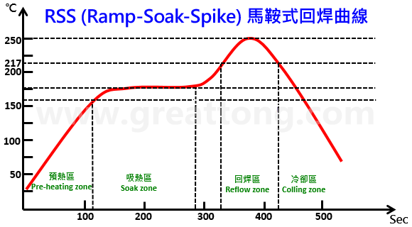 回流焊溫度曲線(Reflow temperature profile)到底應(yīng)該選擇設(shè)定成RSS型(馬鞍式)好？還是設(shè)定成RTS型(斜升式)好呢？TESDATA發(fā)現(xiàn)有許多的PCBA工程師都一直被這個問題給困擾著，因為有老板要求走RTS，可是自己心理又怕怕的。   其實想解答這個問題也沒什么困難的，但你必須先了解何謂「RSS型」與「RTS型」溫度曲線，只有深入了解其曲線設(shè)置的目的與限制之后，你才能選擇一個符合自己產(chǎn)品的回焊溫度曲線。   本文TESDATA試著整理「RSS型」與「RTS型」這兩種回流焊溫度曲線的特性與其目前所碰到的問題，提供一個可以選擇的方向。TESDATA也不敢說以下內(nèi)容都是最正確的，只是提出個人的觀點給大家參考，采用前請三思。   RSS：Ramp-Soak-Spike 升溫-吸熱-回焊 回焊曲線中的「Soak zone」有人將其翻譯為「恒溫區(qū)」，也有人翻譯為「浸潤區(qū)」，但白老師建議要翻成「吸熱區(qū)」或「活性區(qū)」。顧名思義，其溫度曲線就是會有一段平坦的恒溫區(qū)域，因為其溫度曲線繪制完成后狀似「馬鞍」（平坦的地方可以坐人），因此「RSS型」回焊溫度曲線又被稱為「馬鞍型」。   RSS (Ramp-Soak-Spike) 馬鞍式回焊曲線 這段回焊前的恒溫區(qū)設(shè)置最主要目的，是為了讓PCB表面所有連接大面積接地銅箔與小面積銅箔未接地的焊墊/焊盤，并且讓不同大小、不同質(zhì)地的零組件與焊腳之溫度能夠在進(jìn)入回焊區(qū)前達(dá)到相同的溫度，并且可以在回焊時取得最佳的焊錫效果，這也是為何白老師建議將此區(qū)稱之為「吸熱區(qū)」的原因，讓所有欲進(jìn)入回焊的物體吸飽熱量達(dá)到一致的溫度。就像是行軍打仗前，總要等待一段時間，將零零散散的士兵全部集結(jié)在一起，然后一鼓作氣往前沖鋒的道理有點類似，否則大家零零散散的就容易被各個擊破。   回流焊時溫度如果參差不齊（「溫度差△T」過大），就容易出現(xiàn)焊錫的缺點： ?　SMD零組件如果在進(jìn)入回焊區(qū)時發(fā)生溫度不一致，就容易出現(xiàn)有零件焊接不到位（溫度不足）或是有零件被燙傷融化（溫度太高或高溫過久）等情形。 ?　如果是同一顆零件的PCB焊墊/焊盤無法在進(jìn)入回焊區(qū)前達(dá)到相同溫度，則容易出現(xiàn)墓碑效應(yīng)(tombstone)，BGA則容易出現(xiàn)HoP/HiP或NWO缺點。 ?　如果零件焊腳與其對應(yīng)的焊墊/焊盤無法在進(jìn)入回焊區(qū)前達(dá)到相同溫度，則容易出現(xiàn)焊錫全部爬到焊腳（虹吸現(xiàn)象）或是焊腳不沾錫的缺點。   以目前的SAC305無鉛錫膏的回焊制程來說，這段恒溫區(qū)的溫度通常被維持在150±10°C的區(qū)間，這段溫度基本上要保持在錫膏融化的前夕﹐一方面等待大部隊的集結(jié)（讓溫度趨于一致），另一方面則會讓錫膏中的助焊劑開始發(fā)揮清除氧化物的作用。   不過要注意的是，在這個恒溫區(qū)的溫度，焊膏的助焊劑中原本添加的溶劑也會因為溫度升高的關(guān)系而開始加速揮發(fā)﹐活化劑雖然也會啟動并開始去除焊接物表面的氧化物，不過去除氧化物的最佳時機應(yīng)該還是在錫膏剛開始熔融之時，因為融化的錫膏可以藉由液態(tài)錫將氧化物推擠清除到整個焊錫的邊緣或外面，這樣才不會在焊錫形成時有氧化物殘留而造成焊錫缺點。   所以依據(jù)錫膏助焊劑的特性，理論上這段恒溫區(qū)的溫度不宜太高也不能太久，否則助焊劑將會快速乾涸，反而不利助焊劑在焊錫熔融時助焊的表現(xiàn)，因為進(jìn)入回焊區(qū)時助焊劑殘留的多寡將直接關(guān)系到焊錫性的好壞～這是很多PCBA工程師都忽略掉的重點。   基于這個原因，應(yīng)該所有的錫膏廠家都會告訴你，恒溫區(qū)的溫度不宜設(shè)定過高，更不宜過久，過了恒溫區(qū)后的升溫斜率則不宜過低，不建議低于1°C/Sec，目的就是為了保留最多的助焊劑進(jìn)入回焊區(qū)，如果助焊劑在進(jìn)入回焊前大量降低，發(fā)生空焊(non-wetting)、冷焊(De-wetting)及HoP/HiP或NWO等缺點將會大大地增加，但二次升溫斜率如果速度太快則又會發(fā)生「錫飛濺」的問題，想像鍋子煎魚時爐火開得過大，把魚放進(jìn)油鍋的情形，適當(dāng)?shù)慕档投紊郎匦甭蕦⒂兄稿a飛濺」的降低。所以斜率的設(shè)置根本就是一道窄門嘛。   再來，預(yù)熱區(qū)的一次升溫斜率也不宜太快，原則上不建議超過3°C/Sec，這是因為錫膏的助焊劑內(nèi)有松香，其軟化點大概落在90°C～110°C之間，預(yù)熱升溫如果太快，溫度急速到達(dá)松香的軟化點，但是溶劑卻沒來得及揮發(fā)，就會讓錫膏的黏度變小，最終發(fā)生錫膏坍塌的情形，輕微者錫珠(solder bead)變多，嚴(yán)重者發(fā)生短路(solder short)。   RTS：Ramp-To-Spike 升溫直接到回焊，省去了恒溫區(qū) RTS型回焊曲線又稱為「山型」或「斜升式」。 RSS (Ramp-Soak-Spike) 馬鞍式回焊曲線 前面的篇幅說了那么多RSS的恒溫區(qū)讓助焊劑無法達(dá)到最佳的焊錫效果。所以，這個RTS型回焊曲線的最主要目的就是以符合助焊劑的特性為前提所設(shè)計出來的回溫曲線，既然RSS的恒溫區(qū)會讓助焊劑加速揮發(fā)與乾涸，那就不要這個恒溫區(qū)好了，或是把這個恒溫區(qū)改成緩步升溫區(qū)，這樣不僅可以大大降低助焊劑揮發(fā)的比率，提高回焊時助焊劑殘留率，更可以提高回焊的焊錫性（這段如果看不懂，請回文章上頭再重新瀏覽一次RSS型回焊曲線的特性），而且，還可以縮短整個回焊過爐的時間，等于達(dá)到節(jié)省能源的效果，何樂而不為呢？   不過取消了「恒溫區(qū)」就意味著「溫度差△T」可能增加，所以只要控制好板子上所有的焊墊/焊盤以及所有零件的焊腳在進(jìn)入回焊溫度前不要有過高的△T應(yīng)該就可以使用這個RTS型回焊曲線了。   哪些PCBA板子適合走RTS回焊曲線呢？ 隨著科技的發(fā)達(dá)，現(xiàn)在有越來越多的回焊爐已經(jīng)具備高效熱能補償?shù)哪芰?，尤其是那?0溫區(qū)以上的回焊爐，已不會再因為回焊爐中板子的密度多寡而有溫度高高低低漂移的問題，這點對于回焊爐采用RTS有非常大的幫助，因為當(dāng)初設(shè)計RSS時有一個很重要限制，就是回焊爐的熱效率跟不上。所以，擁有一個高效率熱補償?shù)幕睾笭t是采用RTS的重要條件。 RTS (Ramp-To-Spike) 斜升式回焊曲線折衷 再來，如果你PCBA上的零件非常簡單，沒有太多復(fù)雜的零件，如BGA或大顆特別容易或不易吸熱的零件，也就是說零件間的溫度可以輕易達(dá)到均勻一致，就建議使用「RTS斜升式回焊曲線」。   但是，如果你的板子太大或?qū)訑?shù)太多，即使零件簡單，建議還是透過測溫板先量測好各重點位置的溫度是否可以在進(jìn)入回焊區(qū)前達(dá)到一致后才決定是否采用，測溫板量測時，建議一定要包含有連接大面積接地銅箔的焊點。確認(rèn)可行后，先小量試跑(trial run)以確保焊錫缺點都在可管控范圍內(nèi)，然后才大量生產(chǎn)，觀察幾批沒問題后才能真的放心讓產(chǎn)線變更回焊曲線為RTS。   經(jīng)常碰到有些PCBA工程師不明究理就直接把profile調(diào)成RTS型，因為老板喜歡，試跑時沒發(fā)現(xiàn)什么大問題，但大量產(chǎn)后卻頻頻出問題，究其原因，大多是試跑時回焊爐內(nèi)的板距較松散，但大量產(chǎn)后板距縮短了，再加上回焊爐的能量供給不足，所以造成不沾錫的現(xiàn)象，尤其是那些連著大面積接地銅箔的焊墊/焊盤更是嚴(yán)重。   現(xiàn)在你應(yīng)該心里有底，知道你的回流焊溫度曲線應(yīng)該設(shè)定成RSS型？或設(shè)定成RTS型了吧～