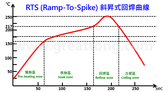 回流焊溫度曲線(Reflow temperature profile)到底應(yīng)該選擇設(shè)定成RSS型(馬鞍式)好？還是設(shè)定成RTS型(斜升式)好呢？TESDATA發(fā)現(xiàn)有許多的PCBA工程師都一直被這個問題給困擾著，因為有老板要求走RTS，可是自己心理又怕怕的。   其實想解答這個問題也沒什么困難的，但你必須先了解何謂「RSS型」與「RTS型」溫度曲線，只有深入了解其曲線設(shè)置的目的與限制之后，你才能選擇一個符合自己產(chǎn)品的回焊溫度曲線。   本文TESDATA試著整理「RSS型」與「RTS型」這兩種回流焊溫度曲線的特性與其目前所碰到的問題，提供一個可以選擇的方向。TESDATA也不敢說以下內(nèi)容都是最正確的，只是提出個人的觀點給大家參考，采用前請三思。   RSS：Ramp-Soak-Spike 升溫-吸熱-回焊 回焊曲線中的「Soak zone」有人將其翻譯為「恒溫區(qū)」，也有人翻譯為「浸潤區(qū)」，但白老師建議要翻成「吸熱區(qū)」或「活性區(qū)」。顧名思義，其溫度曲線就是會有一段平坦的恒溫區(qū)域，因為其溫度曲線繪制完成后狀似「馬鞍」（平坦的地方可以坐人），因此「RSS型」回焊溫度曲線又被稱為「馬鞍型」。   RSS (Ramp-Soak-Spike) 馬鞍式回焊曲線 這段回焊前的恒溫區(qū)設(shè)置最主要目的，是為了讓PCB表面所有連接大面積接地銅箔與小面積銅箔未接地的焊墊/焊盤，并且讓不同大小、不同質(zhì)地的零組件與焊腳之溫度能夠在進(jìn)入回焊區(qū)前達(dá)到相同的溫度，并且可以在回焊時取得最佳的焊錫效果，這也是為何白老師建議將此區(qū)稱之為「吸熱區(qū)」的原因，讓所有欲進(jìn)入回焊的物體吸飽熱量達(dá)到一致的溫度。就像是行軍打仗前，總要等待一段時間，將零零散散的士兵全部集結(jié)在一起，然后一鼓作氣往前沖鋒的道理有點類似，否則大家零零散散的就容易被各個擊破。   回流焊時溫度如果參差不齊（「溫度差△T」過大），就容易出現(xiàn)焊錫的缺點： ?　SMD零組件如果在進(jìn)入回焊區(qū)時發(fā)生溫度不一致，就容易出現(xiàn)有零件焊接不到位（溫度不足）或是有零件被燙傷融化（溫度太高或高溫過久）等情形。 ?　如果是同一顆零件的PCB焊墊/焊盤無法在進(jìn)入回焊區(qū)前達(dá)到相同溫度，則容易出現(xiàn)墓碑效應(yīng)(tombstone)，BGA則容易出現(xiàn)HoP/HiP或NWO缺點。 ?　如果零件焊腳與其對應(yīng)的焊墊/焊盤無法在進(jìn)入回焊區(qū)前達(dá)到相同溫度，則容易出現(xiàn)焊錫全部爬到焊腳（虹吸現(xiàn)象）或是焊腳不沾錫的缺點。   以目前的SAC305無鉛錫膏的回焊制程來說，這段恒溫區(qū)的溫度通常被維持在150±10°C的區(qū)間，這段溫度基本上要保持在錫膏融化的前夕﹐一方面等待大部隊的集結(jié)（讓溫度趨于一致），另一方面則會讓錫膏中的助焊劑開始發(fā)揮清除氧化物的作用。   不過要注意的是，在這個恒溫區(qū)的溫度，焊膏的助焊劑中原本添加的溶劑也會因為溫度升高的關(guān)系而開始加速揮發(fā)﹐活化劑雖然也會啟動并開始去除焊接物表面的氧化物，不過去除氧化物的最佳時機應(yīng)該還是在錫膏剛開始熔融之時，因為融化的錫膏可以藉由液態(tài)錫將氧化物推擠清除到整個焊錫的邊緣或外面，這樣才不會在焊錫形成時有氧化物殘留而造成焊錫缺點。   所以依據(jù)錫膏助焊劑的特性，理論上這段恒溫區(qū)的溫度不宜太高也不能太久，否則助焊劑將會快速乾涸，反而不利助焊劑在焊錫熔融時助焊的表現(xiàn)，因為進(jìn)入回焊區(qū)時助焊劑殘留的多寡將直接關(guān)系到焊錫性的好壞～這是很多PCBA工程師都忽略掉的重點。   基于這個原因，應(yīng)該所有的錫膏廠家都會告訴你，恒溫區(qū)的溫度不宜設(shè)定過高，更不宜過久，過了恒溫區(qū)后的升溫斜率則不宜過低，不建議低于1°C/Sec，目的就是為了保留最多的助焊劑進(jìn)入回焊區(qū)，如果助焊劑在進(jìn)入回焊前大量降低，發(fā)生空焊(non-wetting)、冷焊(De-wetting)及HoP/HiP或NWO等缺點將會大大地增加，但二次升溫斜率如果速度太快則又會發(fā)生「錫飛濺」的問題，想像鍋子煎魚時爐火開得過大，把魚放進(jìn)油鍋的情形，適當(dāng)?shù)慕档投紊郎匦甭蕦⒂兄稿a飛濺」的降低。所以斜率的設(shè)置根本就是一道窄門嘛。   再來，預(yù)熱區(qū)的一次升溫斜率也不宜太快，原則上不建議超過3°C/Sec，這是因為錫膏的助焊劑內(nèi)有松香，其軟化點大概落在90°C～110°C之間，預(yù)熱升溫如果太快，溫度急速到達(dá)松香的軟化點，但是溶劑卻沒來得及揮發(fā)，就會讓錫膏的黏度變小，最終發(fā)生錫膏坍塌的情形，輕微者錫珠(solder bead)變多，嚴(yán)重者發(fā)生短路(solder short)。   RTS：Ramp-To-Spike 升溫直接到回焊，省去了恒溫區(qū) RTS型回焊曲線又稱為「山型」或「斜升式」。 RSS (Ramp-Soak-Spike) 馬鞍式回焊曲線 前面的篇幅說了那么多RSS的恒溫區(qū)讓助焊劑無法達(dá)到最佳的焊錫效果。所以，這個RTS型回焊曲線的最主要目的就是以符合助焊劑的特性為前提所設(shè)計出來的回溫曲線，既然RSS的恒溫區(qū)會讓助焊劑加速揮發(fā)與乾涸，那就不要這個恒溫區(qū)好了，或是把這個恒溫區(qū)改成緩步升溫區(qū)，這樣不僅可以大大降低助焊劑揮發(fā)的比率，提高回焊時助焊劑殘留率，更可以提高回焊的焊錫性（這段如果看不懂，請回文章上頭再重新瀏覽一次RSS型回焊曲線的特性），而且，還可以縮短整個回焊過爐的時間，等于達(dá)到節(jié)省能源的效果，何樂而不為呢？   不過取消了「恒溫區(qū)」就意味著「溫度差△T」可能增加，所以只要控制好板子上所有的焊墊/焊盤以及所有零件的焊腳在進(jìn)入回焊溫度前不要有過高的△T應(yīng)該就可以使用這個RTS型回焊曲線了。   哪些PCBA板子適合走RTS回焊曲線呢？ 隨著科技的發(fā)達(dá)，現(xiàn)在有越來越多的回焊爐已經(jīng)具備高效熱能補償?shù)哪芰Γ绕涫悄切?0溫區(qū)以上的回焊爐，已不會再因為回焊爐中板子的密度多寡而有溫度高高低低漂移的問題，這點對于回焊爐采用RTS有非常大的幫助，因為當(dāng)初設(shè)計RSS時有一個很重要限制，就是回焊爐的熱效率跟不上。所以，擁有一個高效率熱補償?shù)幕睾笭t是采用RTS的重要條件。 RTS (Ramp-To-Spike) 斜升式回焊曲線折衷 再來，如果你PCBA上的零件非常簡單，沒有太多復(fù)雜的零件，如BGA或大顆特別容易或不易吸熱的零件，也就是說零件間的溫度可以輕易達(dá)到均勻一致，就建議使用「RTS斜升式回焊曲線」。   但是，如果你的板子太大或?qū)訑?shù)太多，即使零件簡單，建議還是透過測溫板先量測好各重點位置的溫度是否可以在進(jìn)入回焊區(qū)前達(dá)到一致后才決定是否采用，測溫板量測時，建議一定要包含有連接大面積接地銅箔的焊點。確認(rèn)可行后，先小量試跑(trial run)以確保焊錫缺點都在可管控范圍內(nèi)，然后才大量生產(chǎn)，觀察幾批沒問題后才能真的放心讓產(chǎn)線變更回焊曲線為RTS。   經(jīng)常碰到有些PCBA工程師不明究理就直接把profile調(diào)成RTS型，因為老板喜歡，試跑時沒發(fā)現(xiàn)什么大問題，但大量產(chǎn)后卻頻頻出問題，究其原因，大多是試跑時回焊爐內(nèi)的板距較松散，但大量產(chǎn)后板距縮短了，再加上回焊爐的能量供給不足，所以造成不沾錫的現(xiàn)象，尤其是那些連著大面積接地銅箔的焊墊/焊盤更是嚴(yán)重。   現(xiàn)在你應(yīng)該心里有底，知道你的回流焊溫度曲線應(yīng)該設(shè)定成RSS型？或設(shè)定成RTS型了吧～