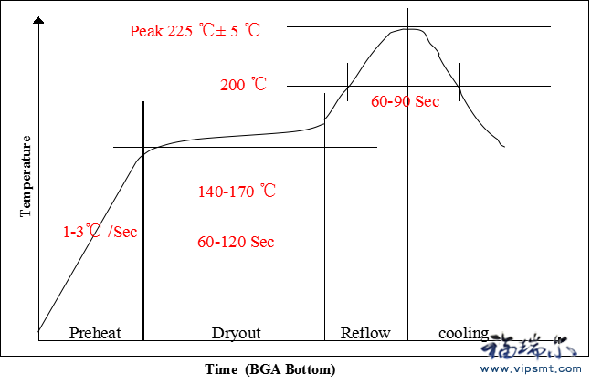 回流焊標(biāo)準(zhǔn)溫度曲線