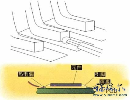 元件測溫點(diǎn)必須平貼PCB板